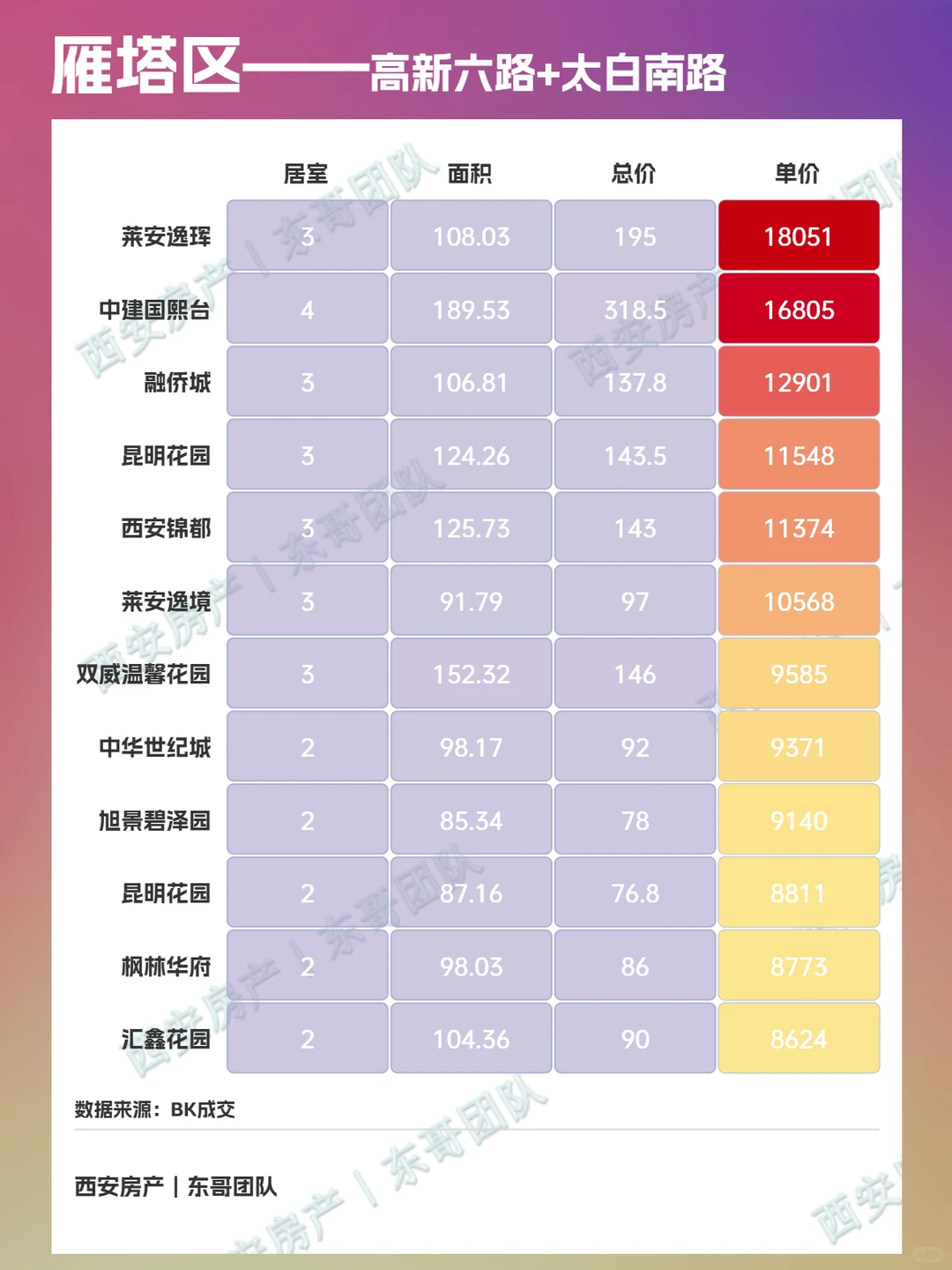 🔥西安雁塔区二手房成交周报！第48周！