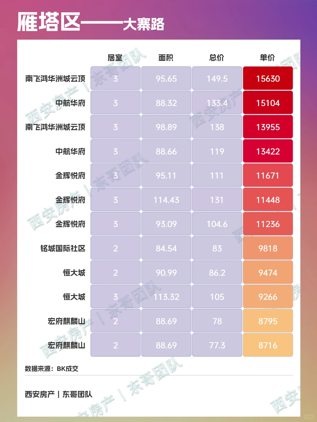 🔥西安雁塔区二手房成交周报！第48周！