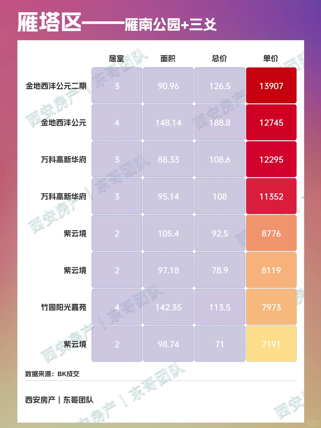 🔥西安雁塔区二手房成交周报！第48周！
