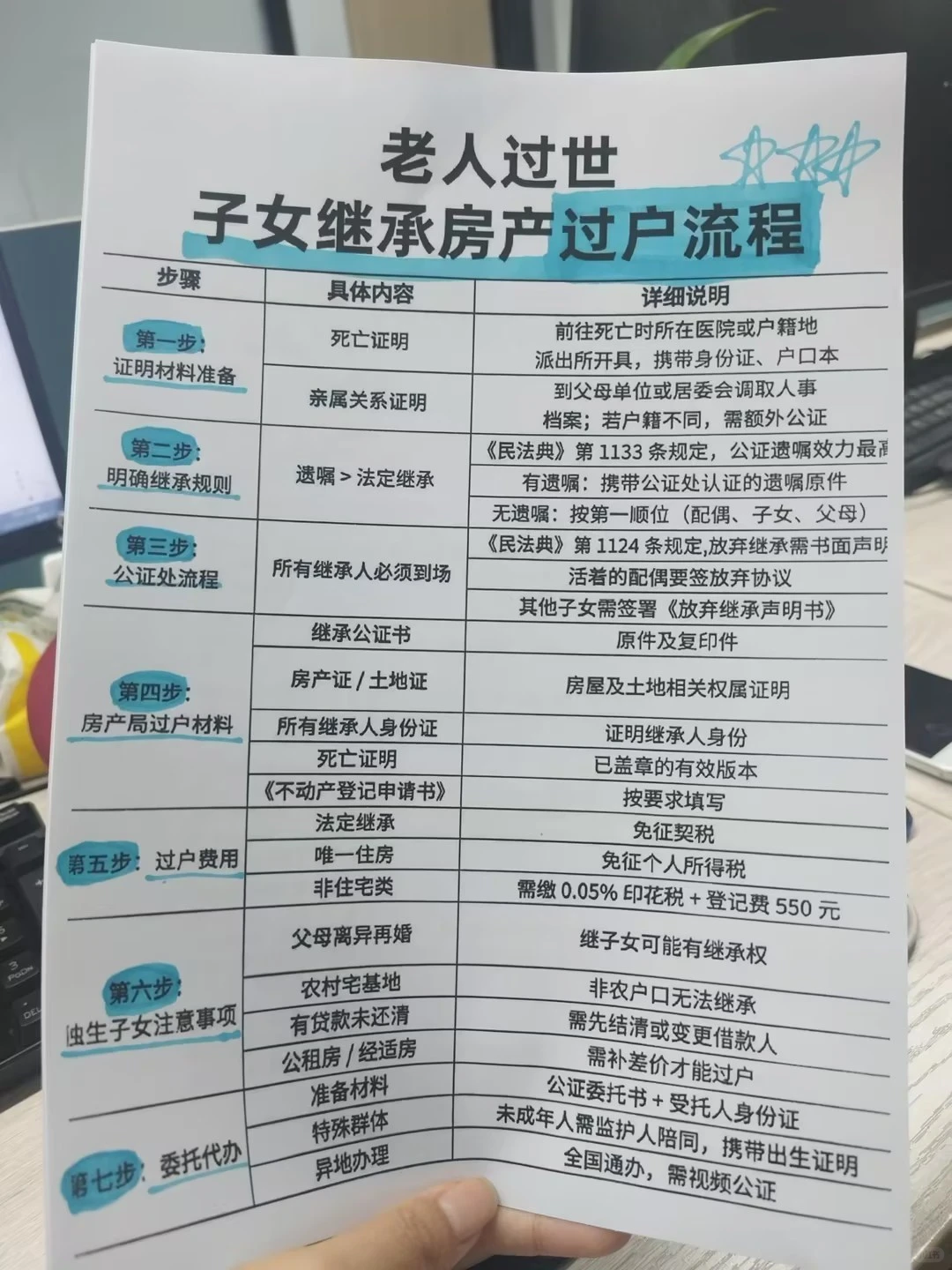 父母过世，子女继承房产过户流程！