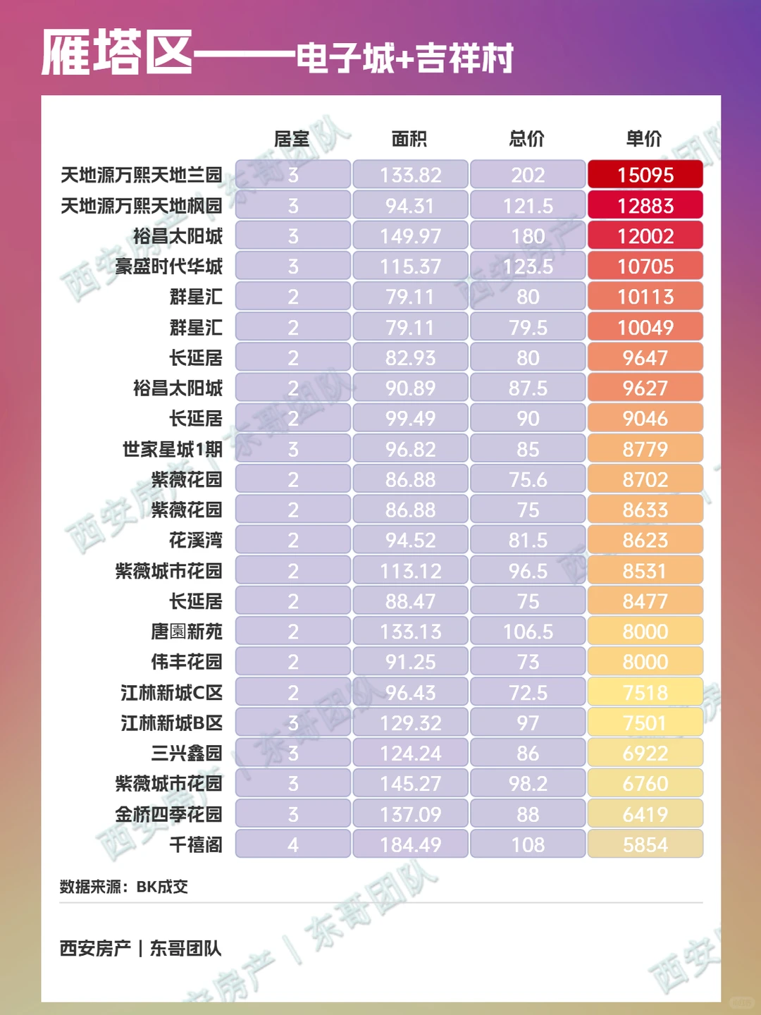 🔥西安雁塔区二手房成交周报！第48周！