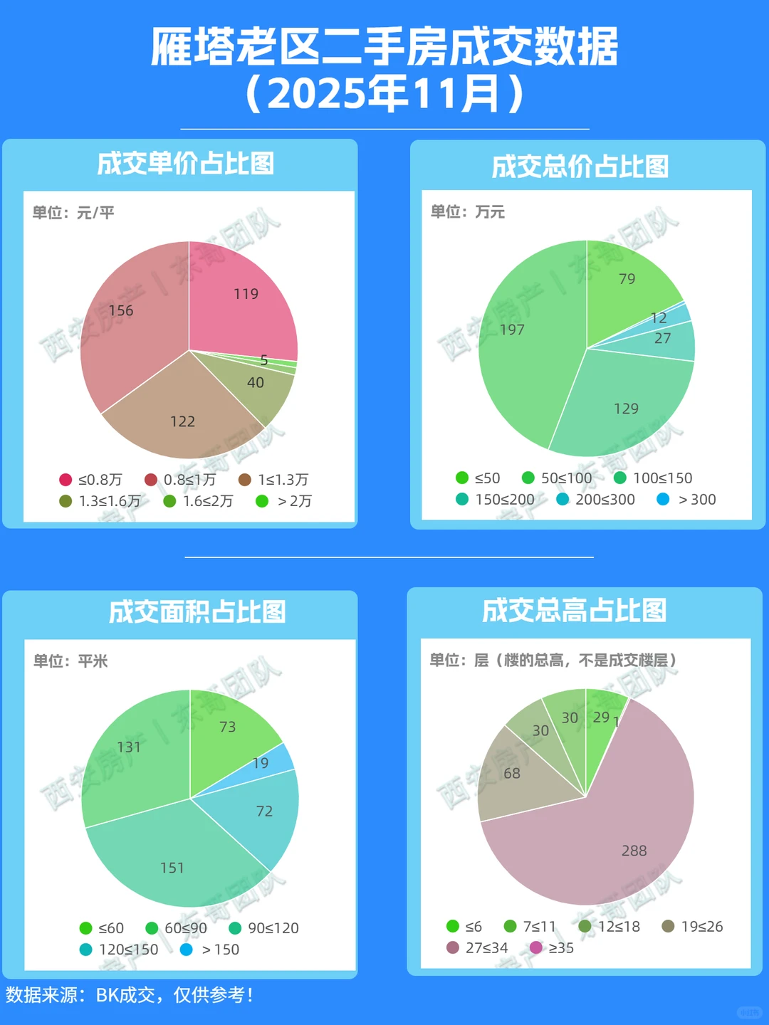 🔥西安雁塔区二手房成交周报！第48周！