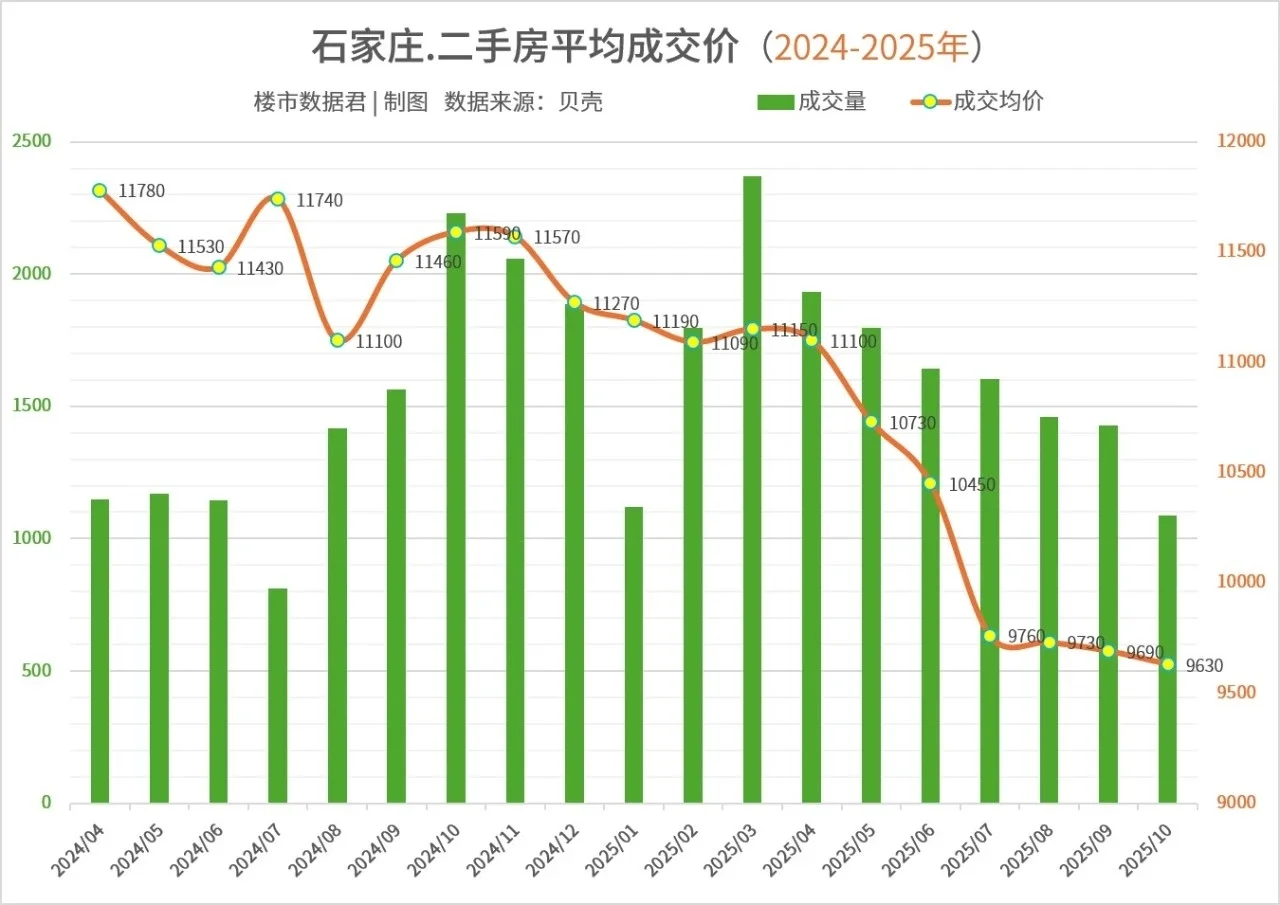 石家庄房价已回到八九千