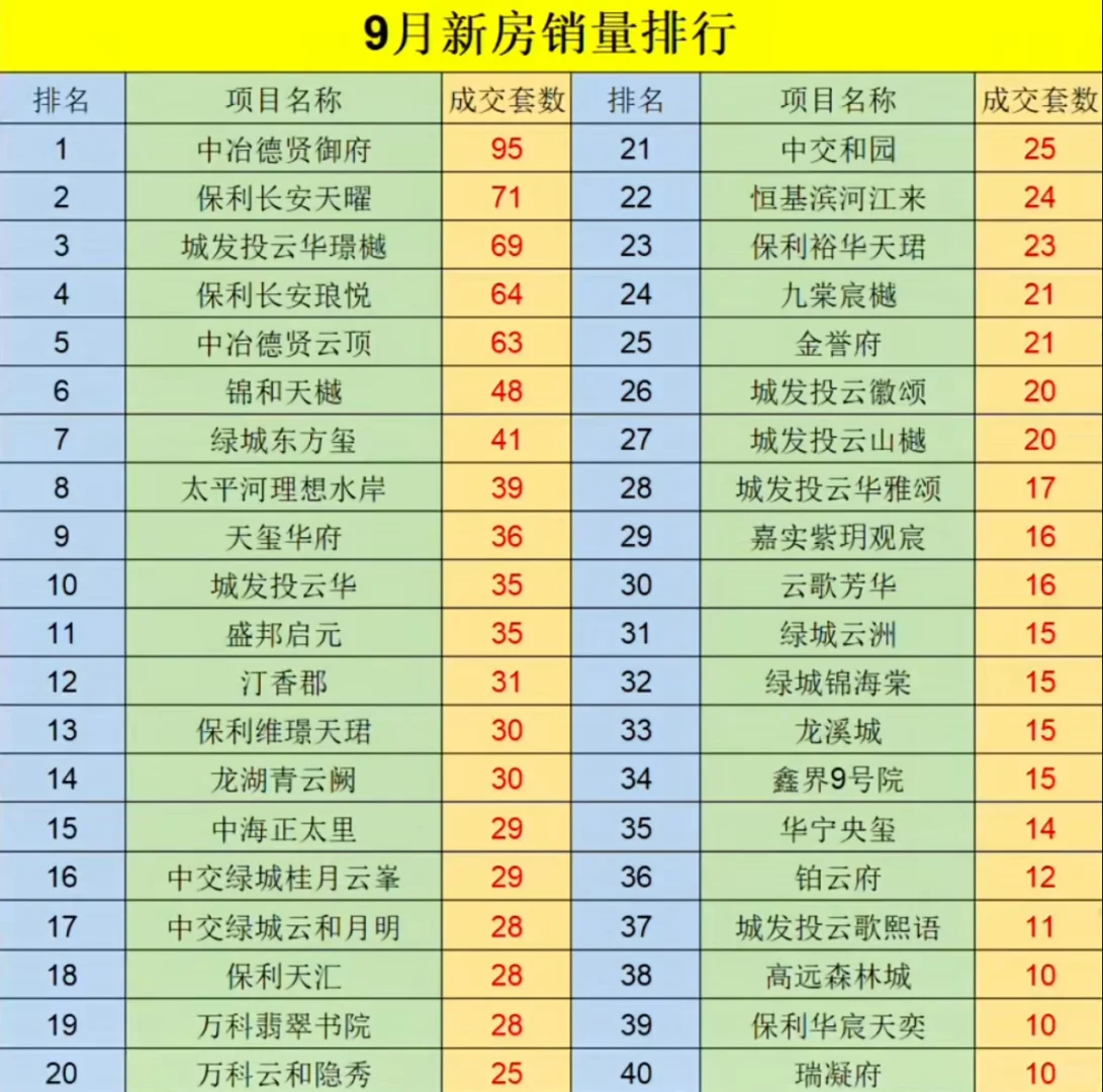 石家庄9月份新房销量排行榜