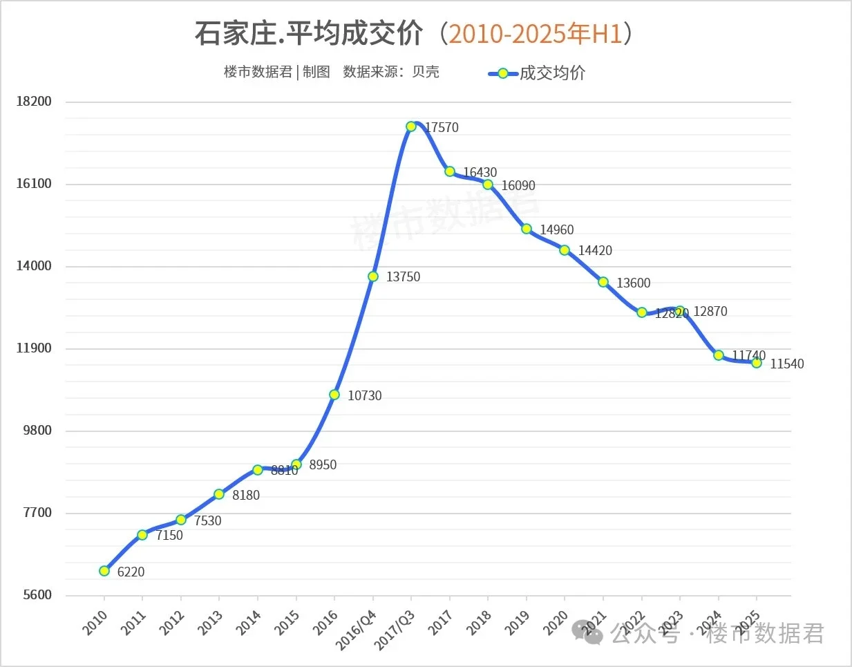 石家庄房价已回到八九千