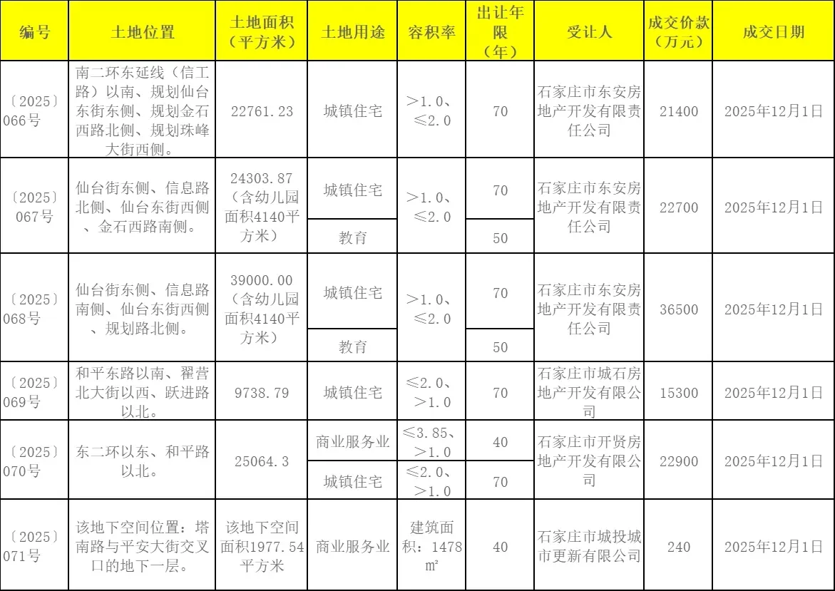 城发投两大项目再拿地！再添四宗优质地块