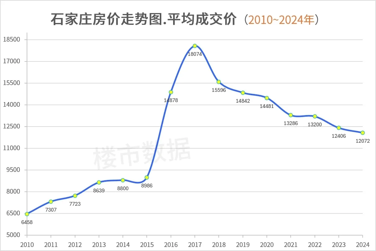 石家庄房价已跌回2015年