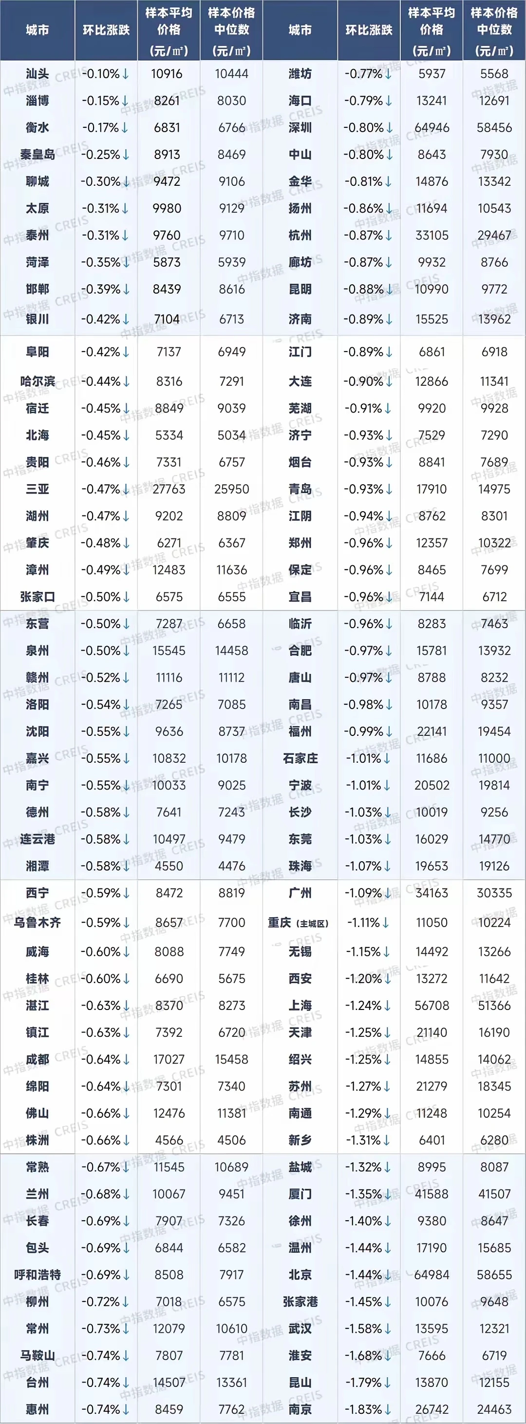 石家庄房价11月份跌了1.01%