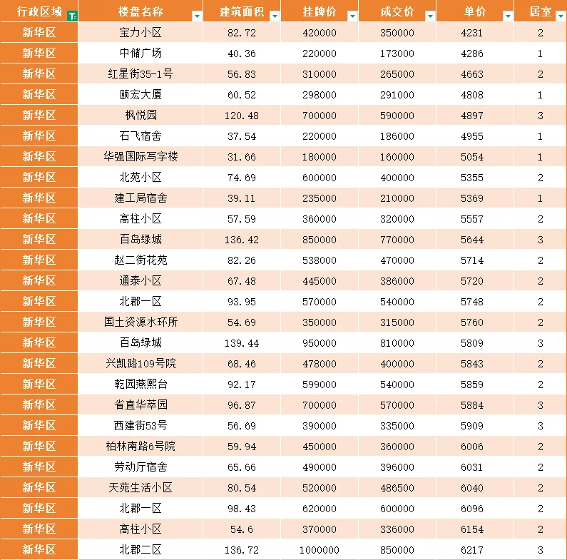 石家庄新华区，9学分成交房子的具体信息