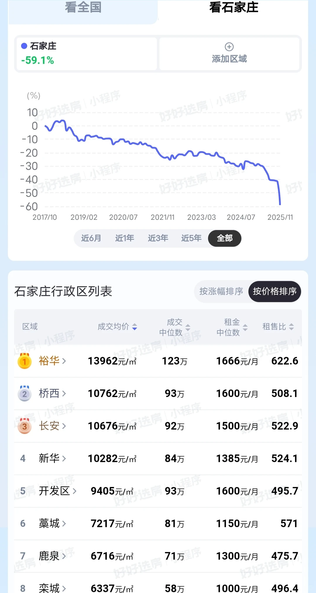 石家庄房价已跌回2015年