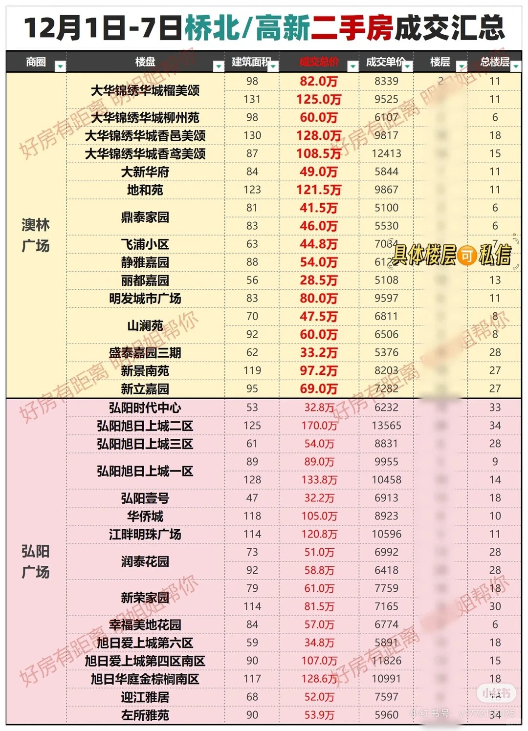 江北二手房又降了！