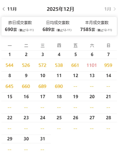 🔥2025/12/10上海二手房成交数据 量平稳