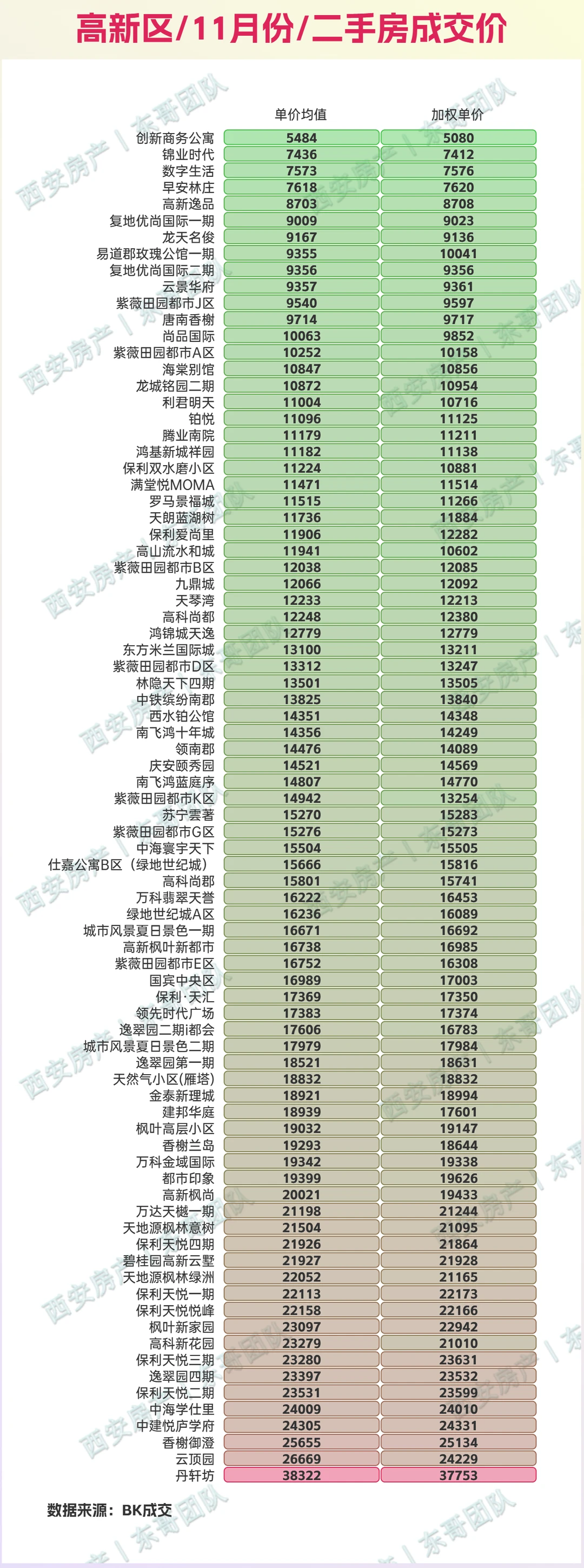 🔥11月西安二手房成交价查询，量环比涨8%