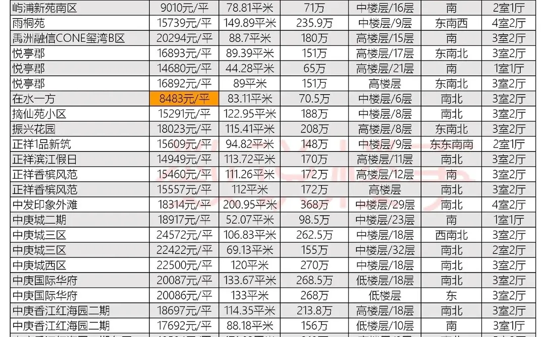 福州二手房十一月份仓山区成交价数据