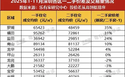 深圳各区一二手住宅价差比出炉多在10%以内