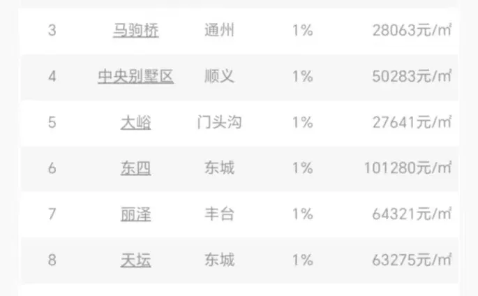 12.1-12.7｜北京二手专业楼市报告