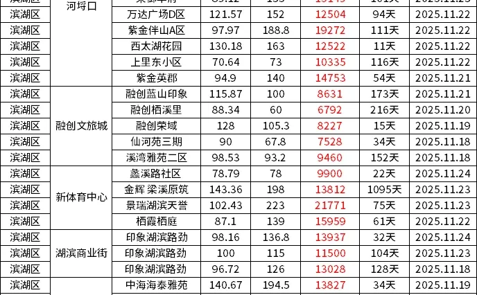 11.18-11.24|无锡各区二手房真实成交价