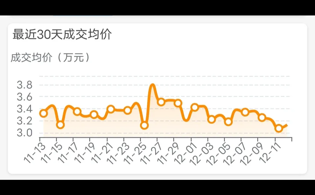 12月12日 上海二手房日报 成交量不错