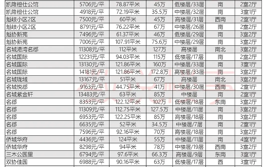 福州二手房十一月份马尾区成交数据价格