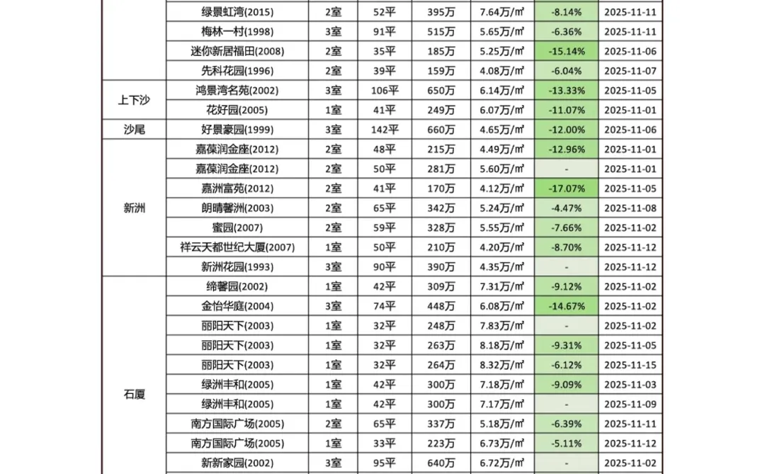 福田区二手房成交记录（11.1-11.15）