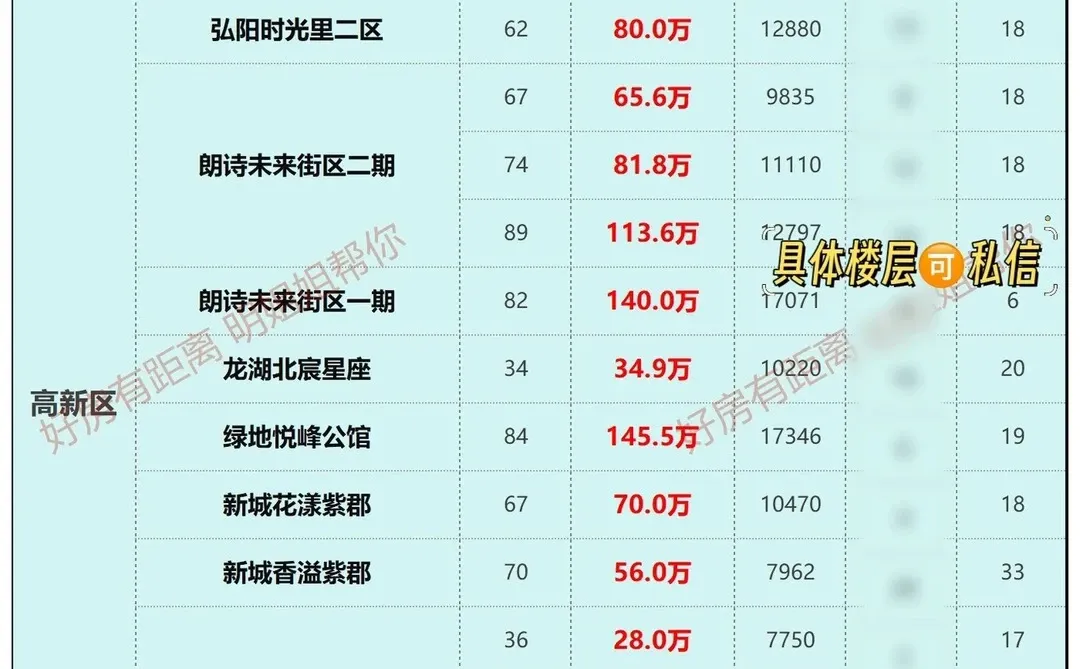 江北二手房又降了！