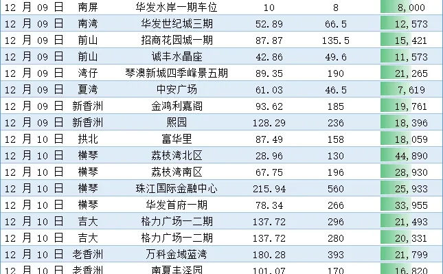 珠海12月9号10号二手房成交价最新数据汇总