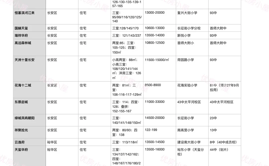 石家庄楼市首改汇总