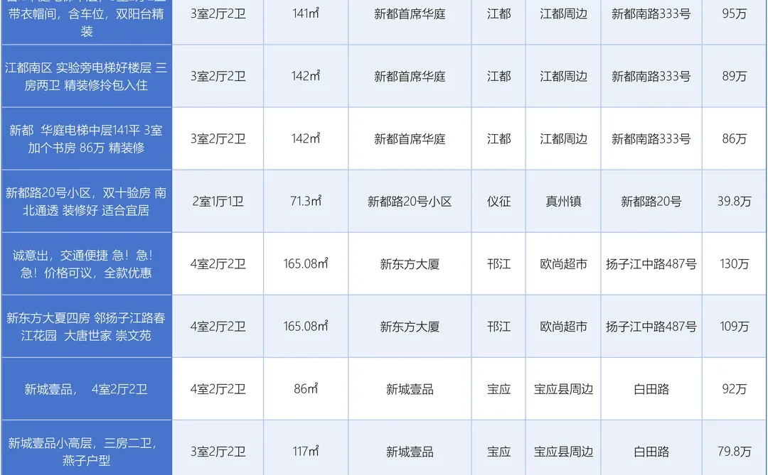 扬州二手房清单｜多小区好房