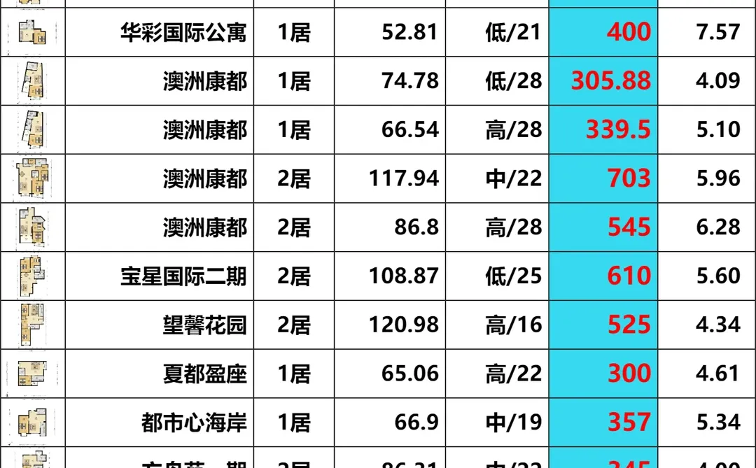 望京中高端二手房，1-9号成交数据