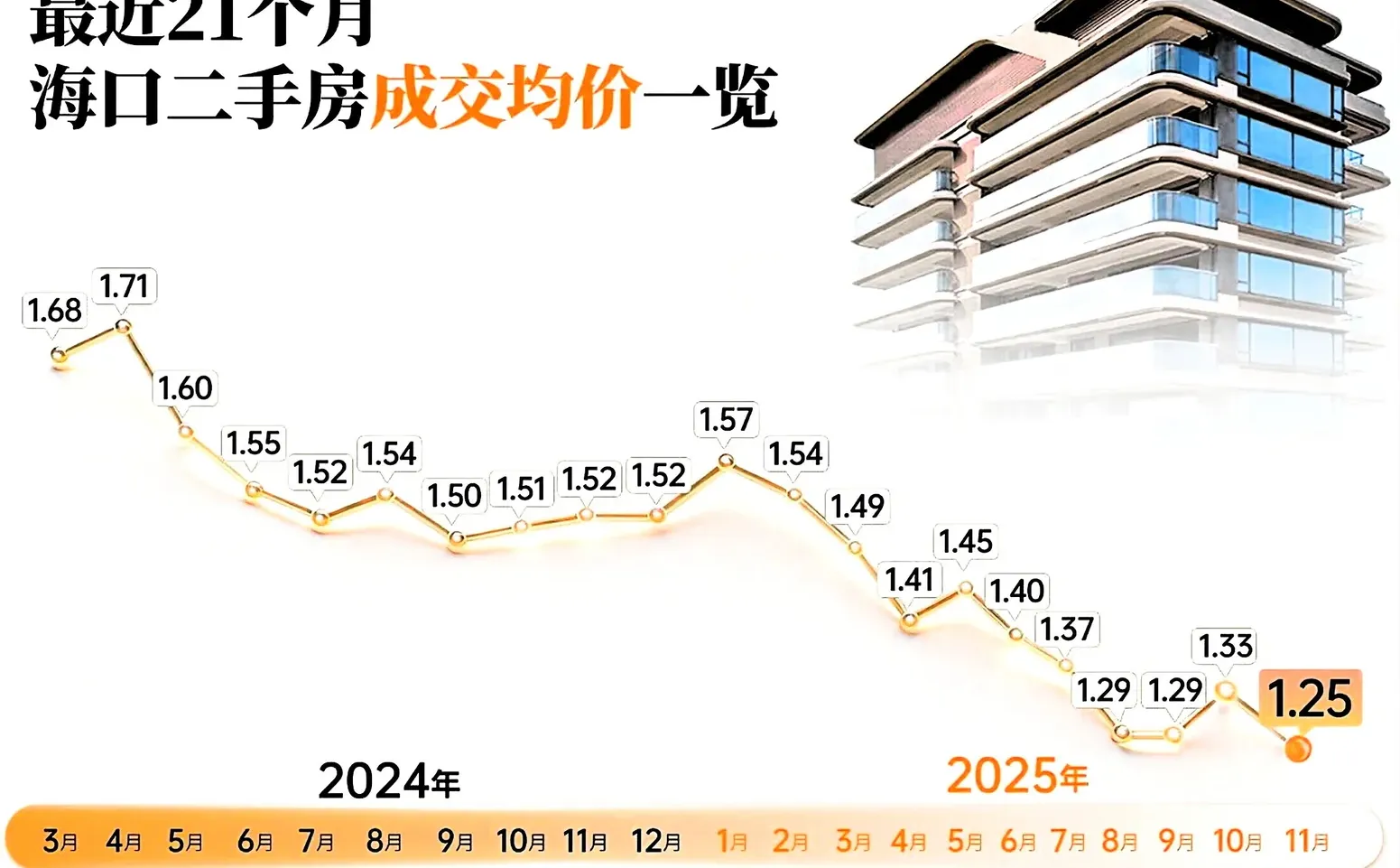 海口二手房21个月价格趋势图来了！📉📈