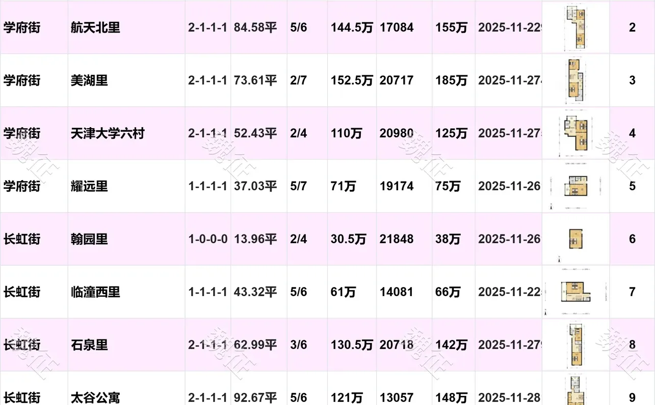 南开区近期二手房成交价，惊掉你下巴