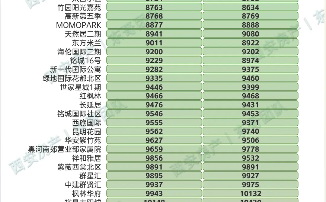 🔥11月西安二手房成交价查询，量环比涨8%