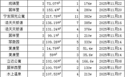 南开区11月1号-11月23号二手房成交