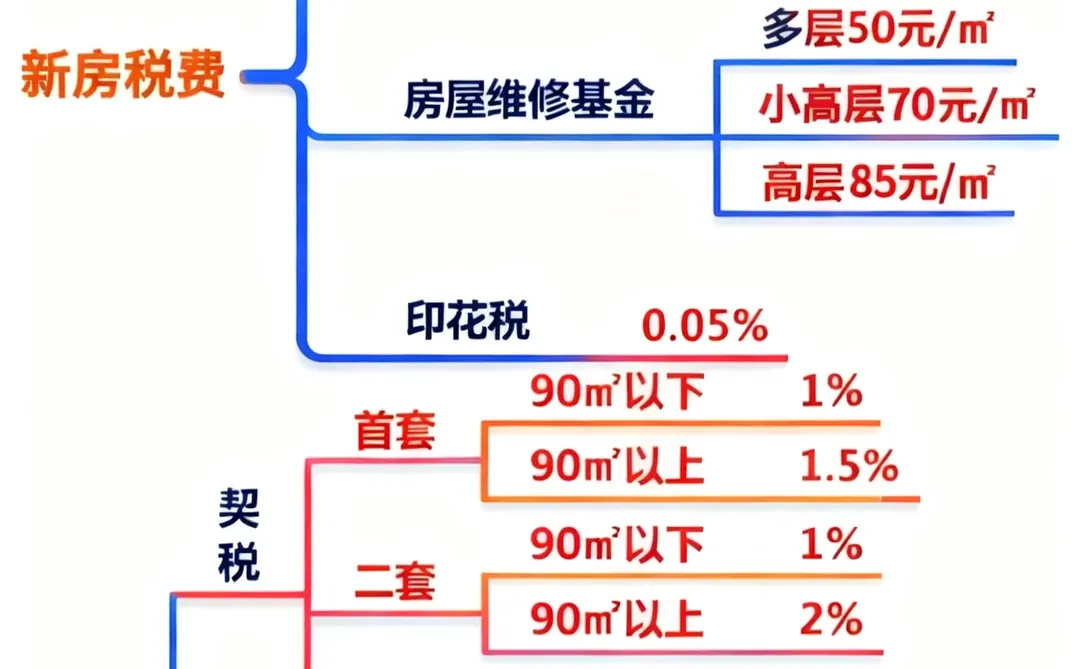 2025二手房过户税费！个税减免攻略直接抄