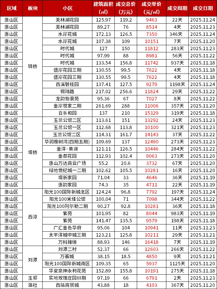11.18-11.24|无锡各区二手房真实成交价