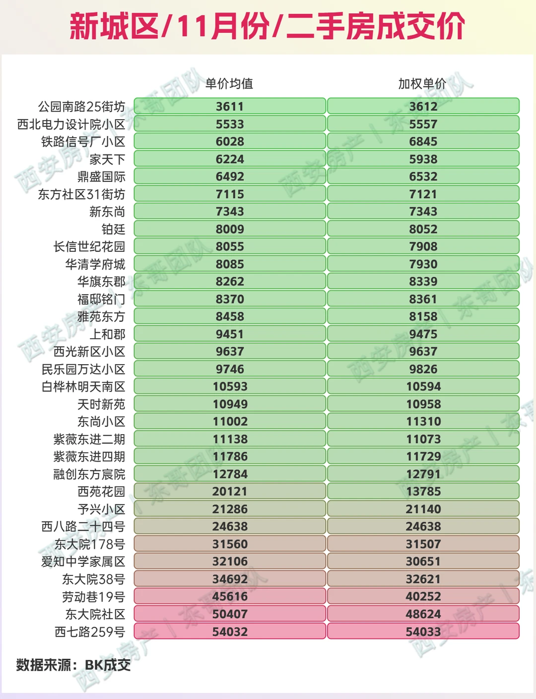 🔥11月西安二手房成交价查询，量环比涨8%