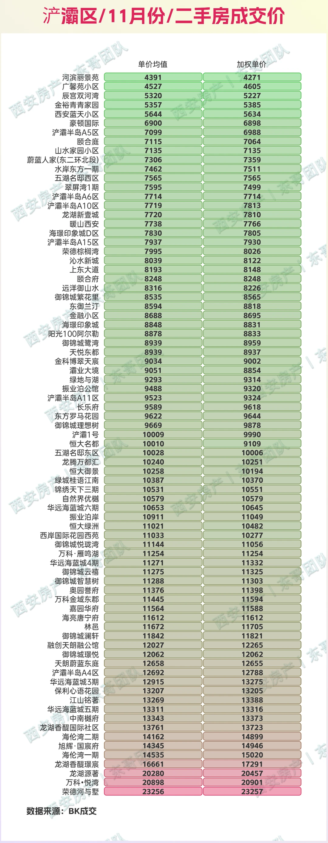 🔥11月西安二手房成交价查询，量环比涨8%