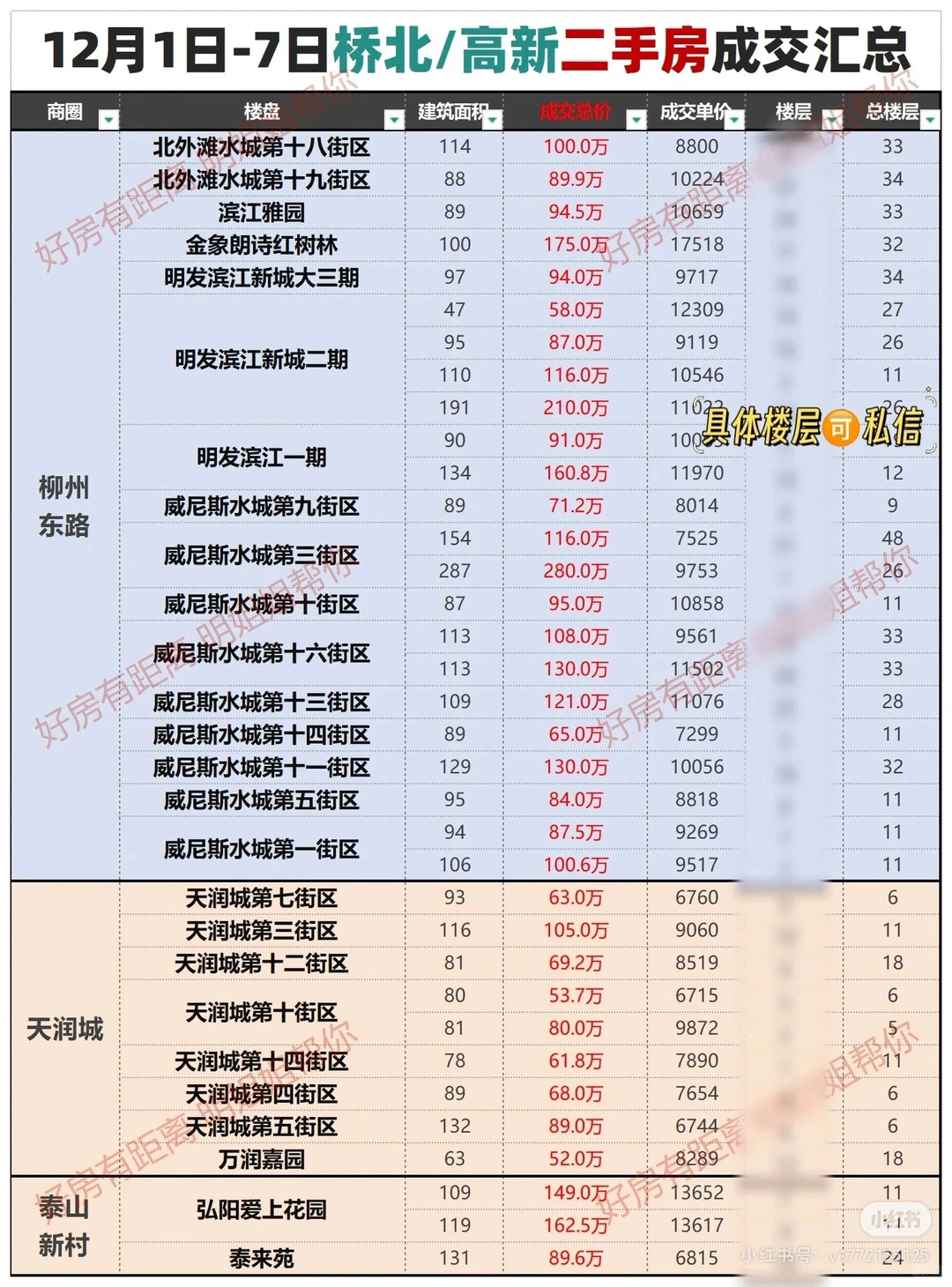 江北二手房又降了！