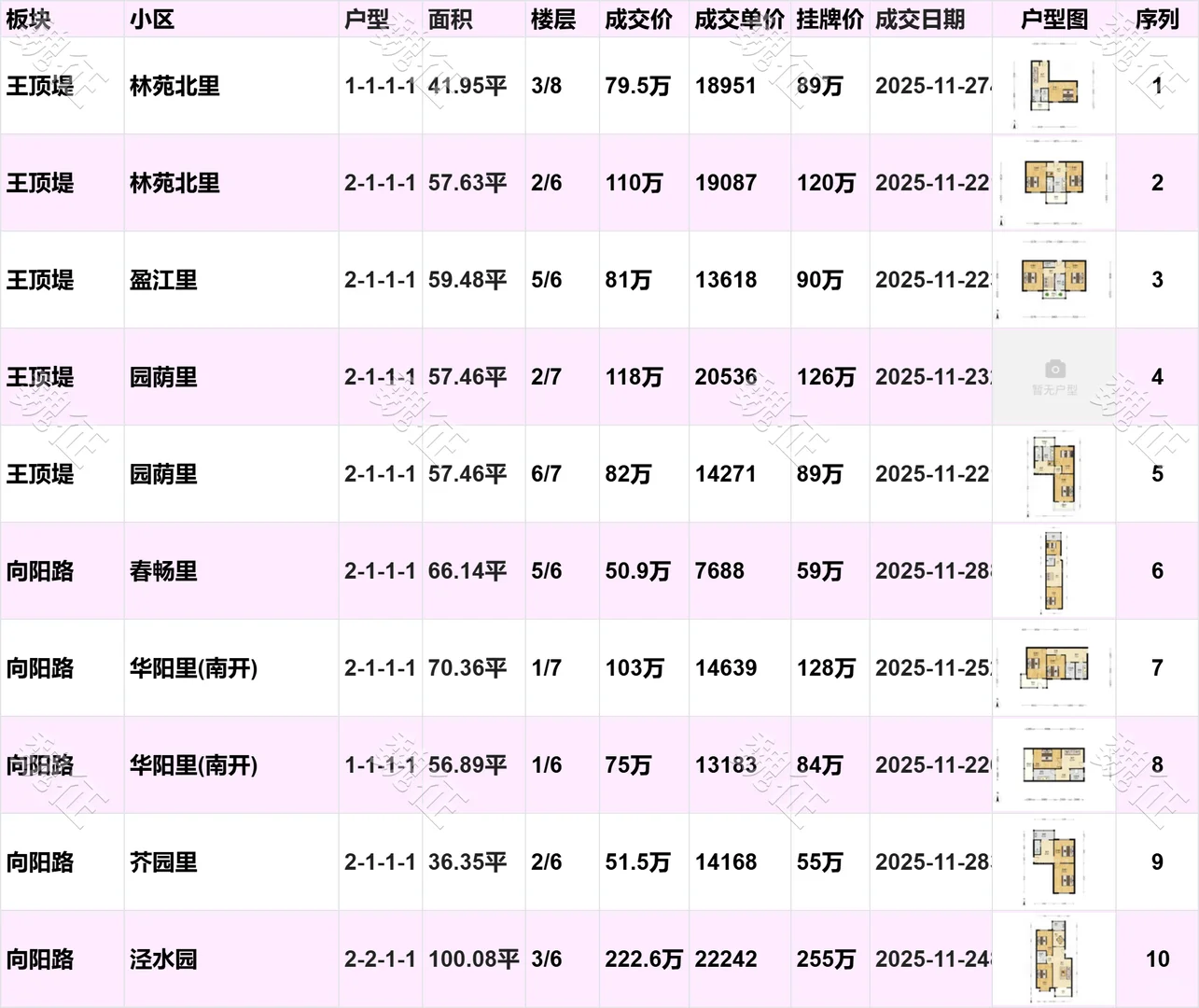 南开区近期二手房成交价，惊掉你下巴