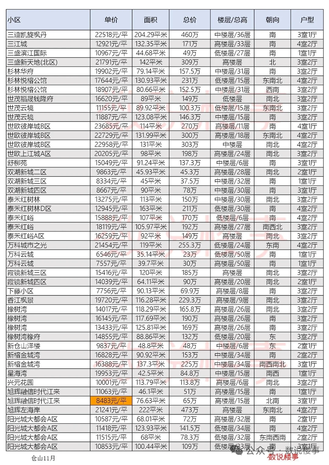 福州二手房十一月份仓山区成交价数据