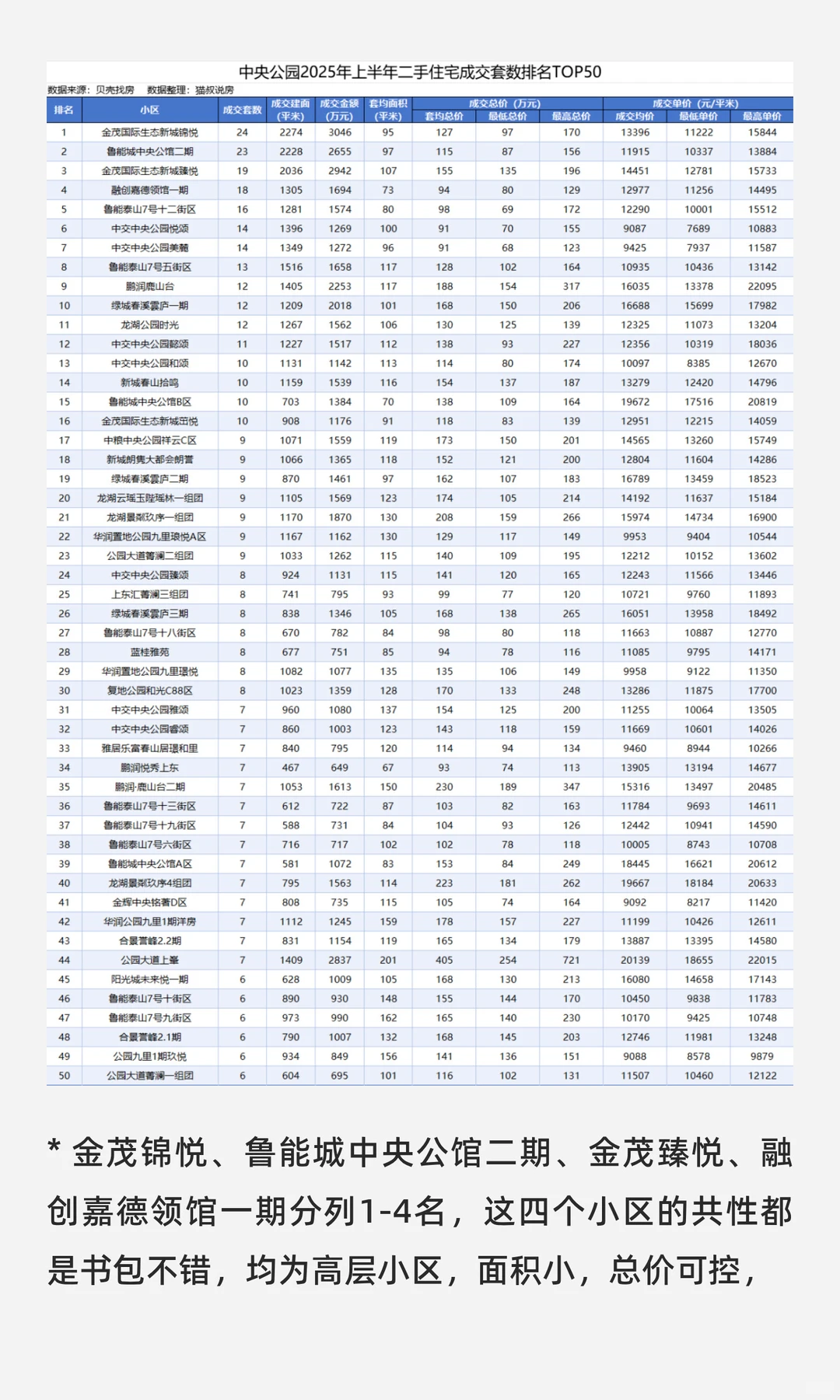 中央公园板块2025年上半年二手房成交分析