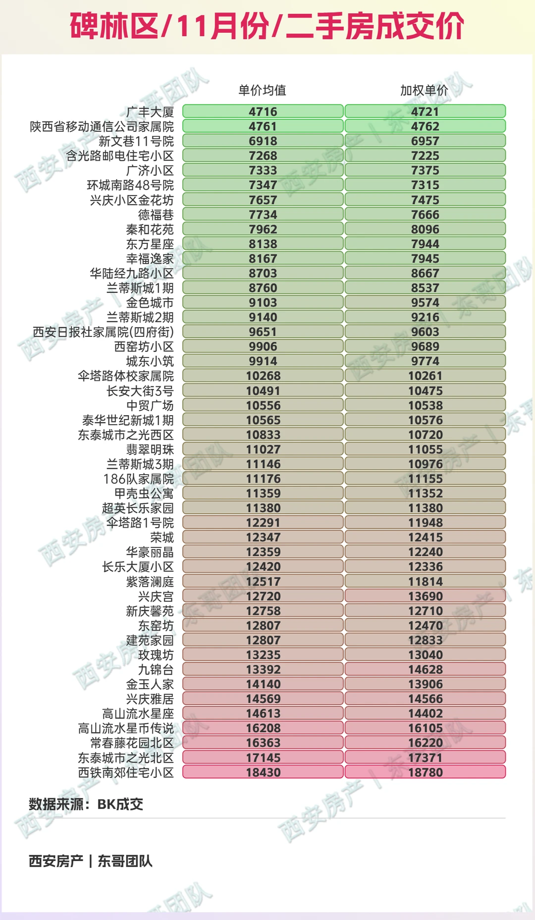 🔥11月西安二手房成交价查询，量环比涨8%