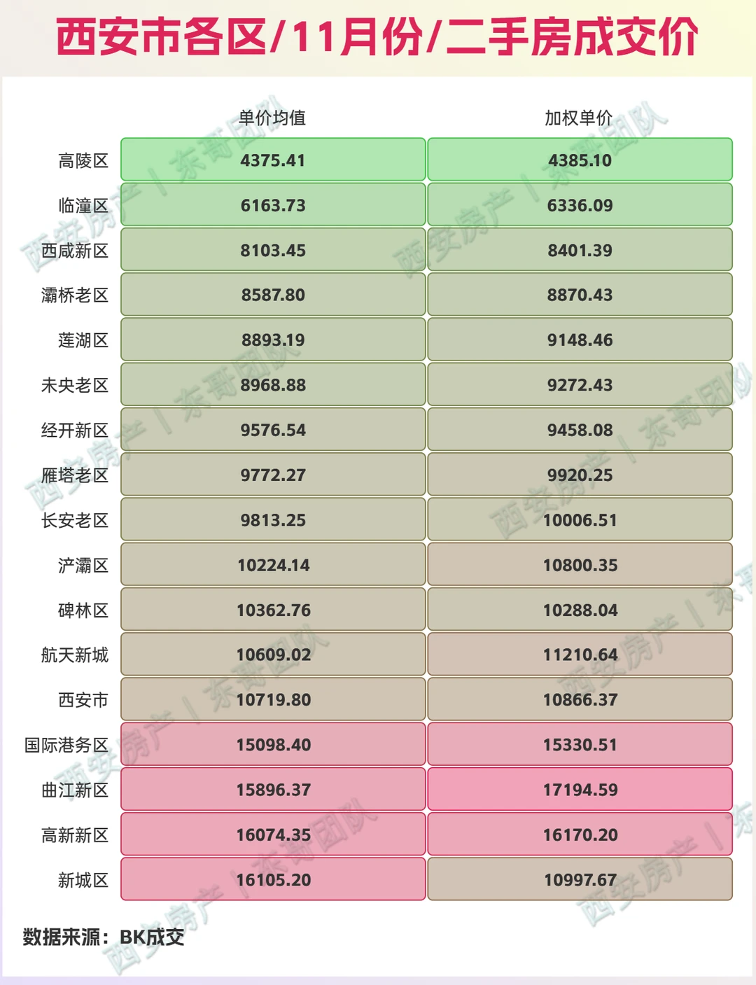 🔥11月西安二手房成交价查询，量环比涨8%