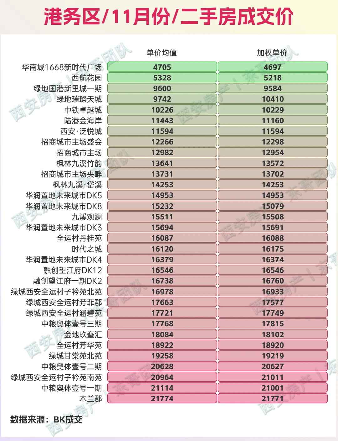 🔥11月西安二手房成交价查询，量环比涨8%