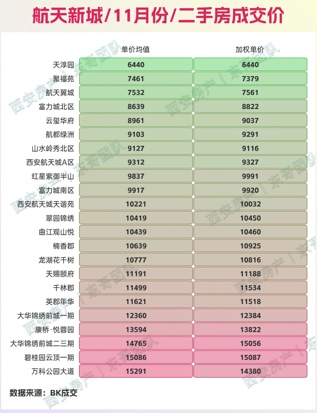 🔥11月西安二手房成交价查询，量环比涨8%