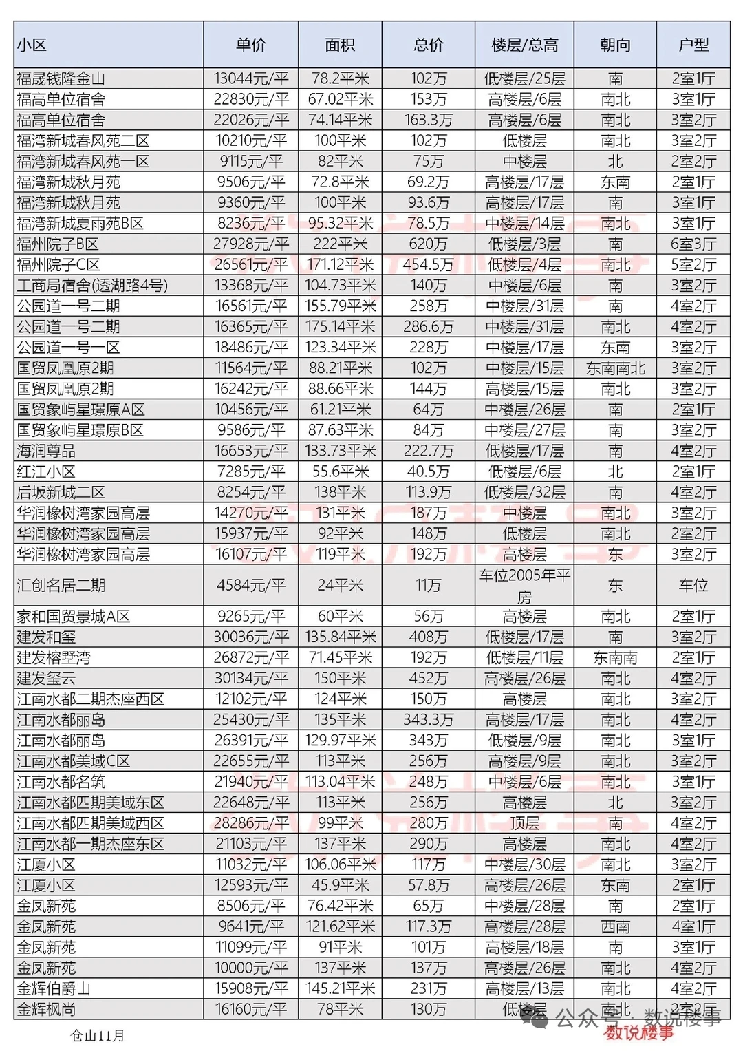 福州二手房十一月份仓山区成交价数据