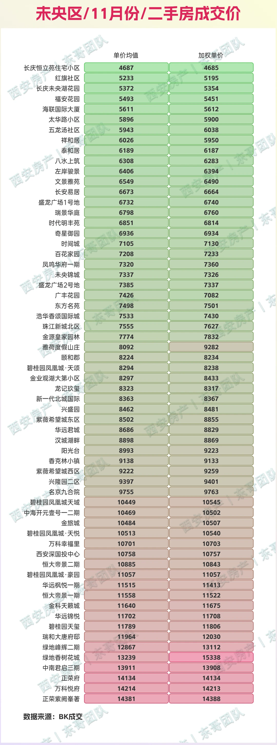 🔥11月西安二手房成交价查询，量环比涨8%