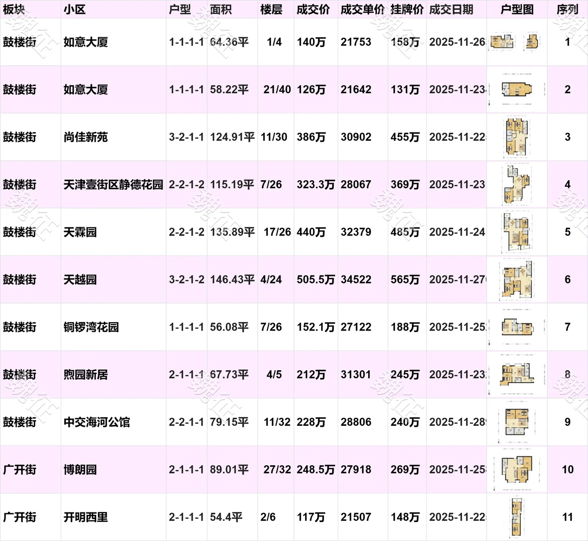 南开区近期二手房成交价，惊掉你下巴