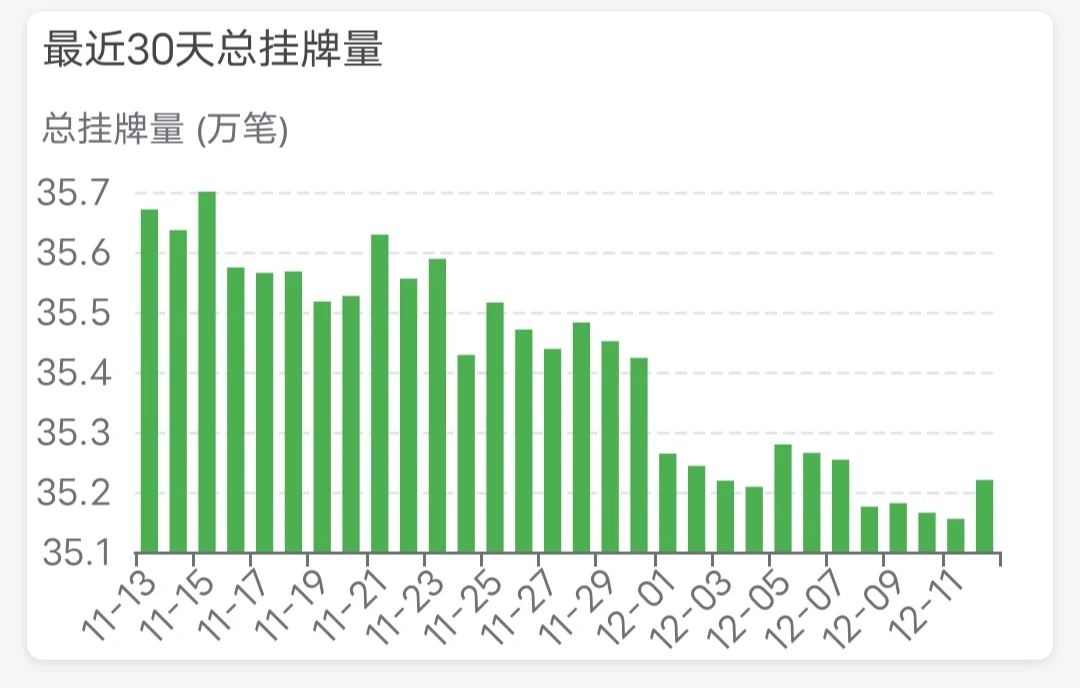 12月12日 上海二手房日报 成交量不错