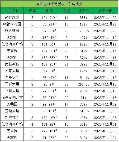 南开区11月1号-11月23号二手房成交